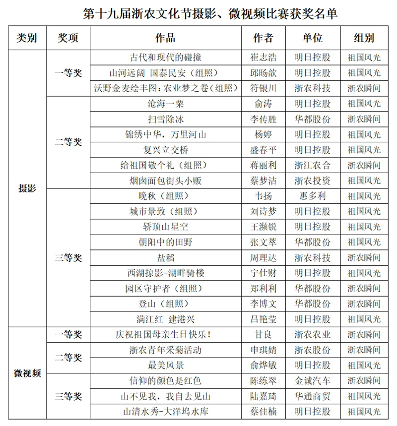 第十九屆浙農(nóng)文化節(jié)攝影、微視頻比賽評(píng)選結(jié)果揭曉